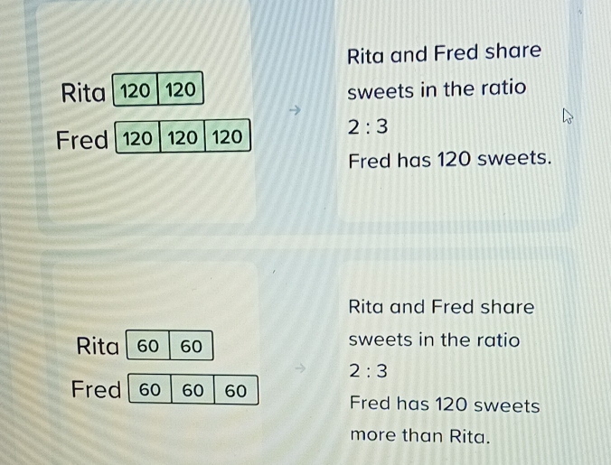 Rita and Fred share 
Rita 120 120 sweets in the ratio 
Fred 120 120 120
2:3
Fred has 120 sweets. 
Rita and Fred share 
Rita 60 60 sweets in the ratio
2:3
Fred 60 60 60
Fred has 120 sweets 
more than Rita.