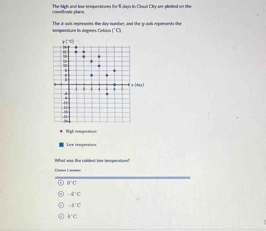 The high and low temperatures for 6 days in Cloud City are plotted on the
coordinate plane.
The z-axis represents the day number, and the y-axis represents the
temperature in degrees Celsius (^circ C).
High temperature
Low temperature
What was the coldest low temperature?
Choose 1 answer:
0°C
-6°C
-5°C
6°C