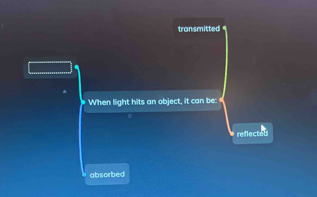 transmitted
When light hits an object, it can be:
reflected
absorbed