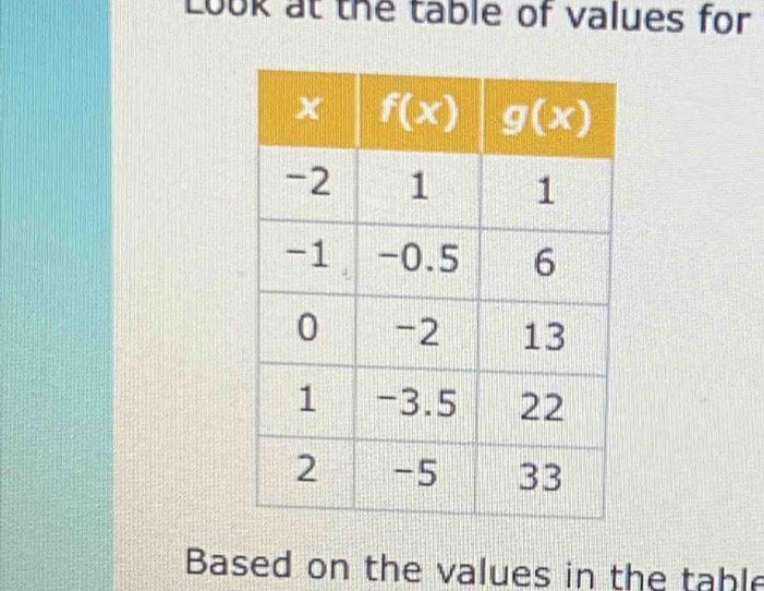 Look at the table of values for
Based on the values in the table