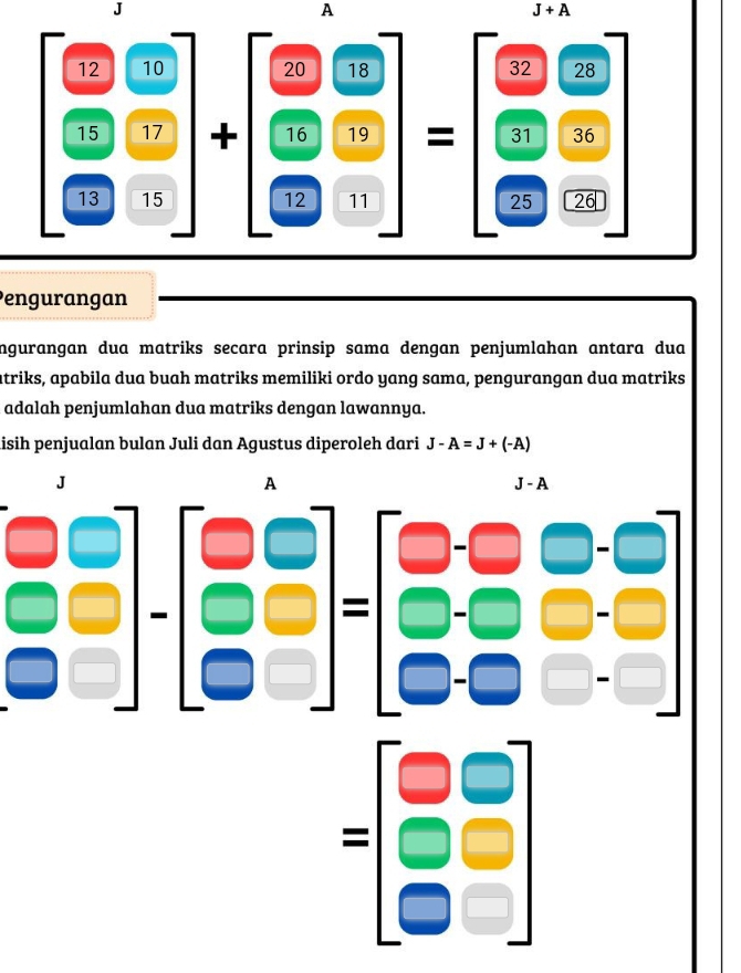 A
J+A
beginbmatrix □ &□  □ &□  □ &□ endbmatrix +beginbmatrix □ &□  □ &□  □ &□ endbmatrix =beginbmatrix □ &□  □ &□  □ &□ &□
3
Pengurangan
ingurangan dua matriks secara prinsip sama dengan penjumlahan antara dua
atriks, apabila dua buah matriks memiliki ordo yang sama, pengurangan dua matriks
adalah penjumlahan dua matriks dengan lawannya.
lisih penjualan bulan Juli dan Agustus diperoleh dari J-A=J+(-A)
J
A
J-A
□
overline  _ 
^□ 
| ||
=beginbmatrix □ &□  □ &□  □ &□ endbmatrix