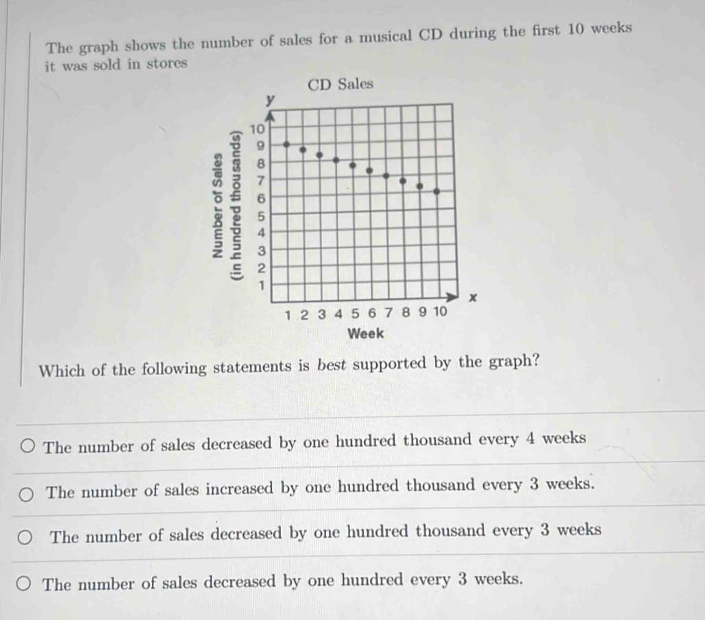 The graph shows the number of sales for a musical CD during the first 10 weeks
it was sold in stores
e ;
Week
Which of the following statements is best supported by the graph?
_
_
_
The number of sales decreased by one hundred thousand every 4 weeks
_
The number of sales increased by one hundred thousand every 3 weeks.
_
The number of sales decreased by one hundred thousand every 3 weeks
The number of sales decreased by one hundred every 3 weeks.