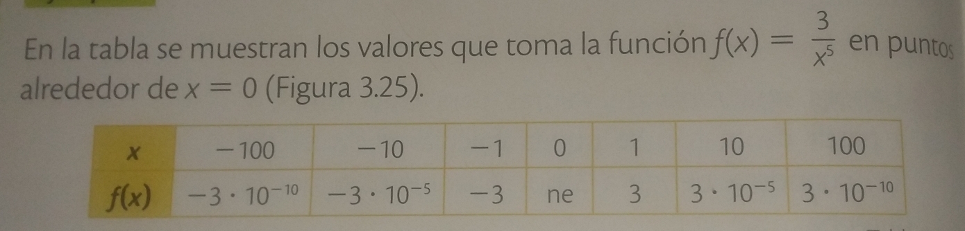 En la tabla se muestran los valores que toma la función f(x)= 3/x^5  en puntos
alrededor de x=0 (Figura 3.25).