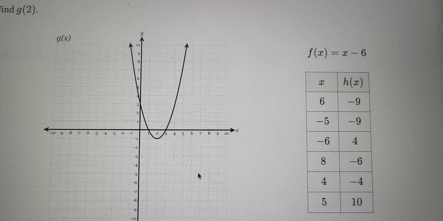 ind g(2).
f(x)=x-6
-10