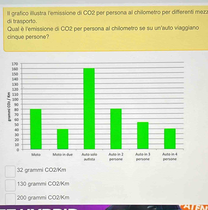 ll grafico illustra l'emissione di CO2 per persona al chilometro per differenti mezz
di trasporto.
Qual è l'emissione di CO2 per persona al chilometro se su un'auto viaggiano
cinque persone?
32 grammi CO2/Km
130 grammi CO2/Km
200 grammi CO2/Km