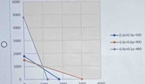 6000
0.3x+0.3y=540
0.3x+0.5y=900
0.4x+0.1y=480