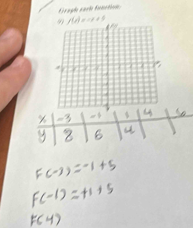 Graph sach funsion:
f(x)=-x+5