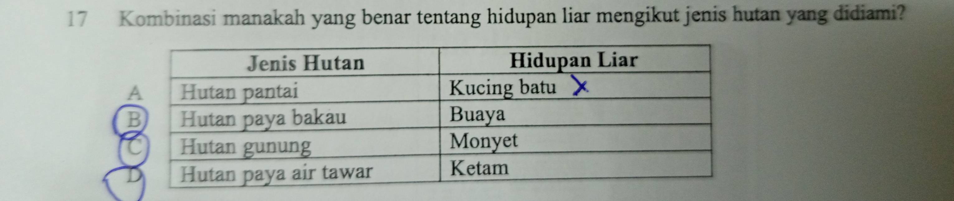 Kombinasi manakah yang benar tentang hidupan liar mengikut jenis hutan yang didiami?