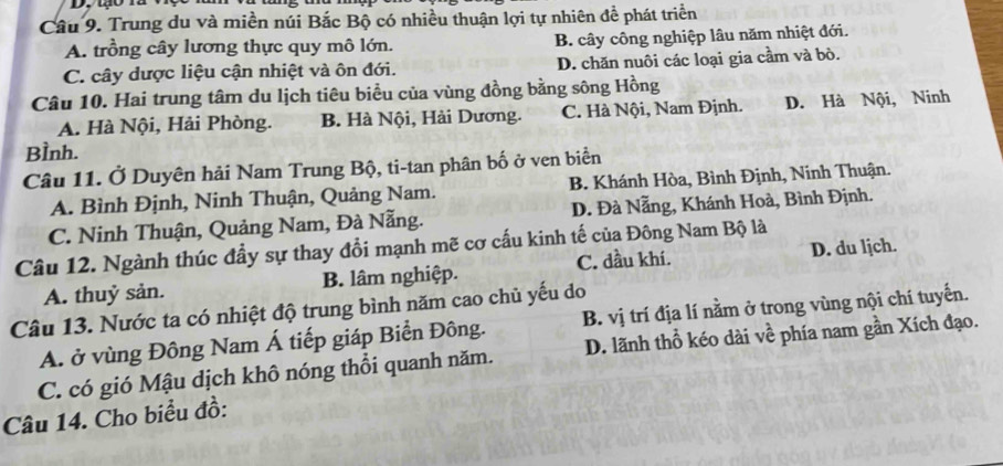 tạo rà
Câu 9. Trung du và miền núi Bắc Bộ có nhiều thuận lợi tự nhiên để phát triển
A. trồng cây lương thực quy mô lớn. B. cây công nghiệp lâu năm nhiệt đới.
C. cây dược liệu cận nhiệt và ôn đới. D. chăn nuôi các loại gia cầm và bò.
Câu 10. Hai trung tâm du lịch tiêu biểu của vùng đồng bằng sông Hồng
A. Hà Nội, Hải Phòng. B. Hà Nội, Hài Dương. C. Hà Nội, Nam Định. D. Hà Nội, Ninh
BÌnh.
Câu 11. Ở Duyên hải Nam Trung Bộ, ti-tan phân bố ở ven biển
A. Bình Định, Ninh Thuận, Quảng Nam. B. Khánh Hòa, Bình Định, Ninh Thuận.
C. Ninh Thuận, Quảng Nam, Đà Nẵng. D. Đà Nẵng, Khánh Hoà, Bình Định.
Câu 12. Ngành thúc đầy sự thay đổi mạnh mẽ cơ cấu kinh tế của Đông Nam Bộ là
A. thuỷ sản. B. lâm nghiệp. C. dầu khí. D. du ljch.
Câu 13. Nước ta có nhiệt độ trung bình năm cao chủ yếu do B. vị trí địa lí nằm ở trong vùng nội chí tuyến.
A. ở vùng Đông Nam Á tiếp giáp Biển Đông.
C. có gió Mậu dịch khô nóng thổi quanh năm. D. lãnh thổ kéo dài về phía nam gần Xích đạo.
Câu 14. Cho biểu đồ: