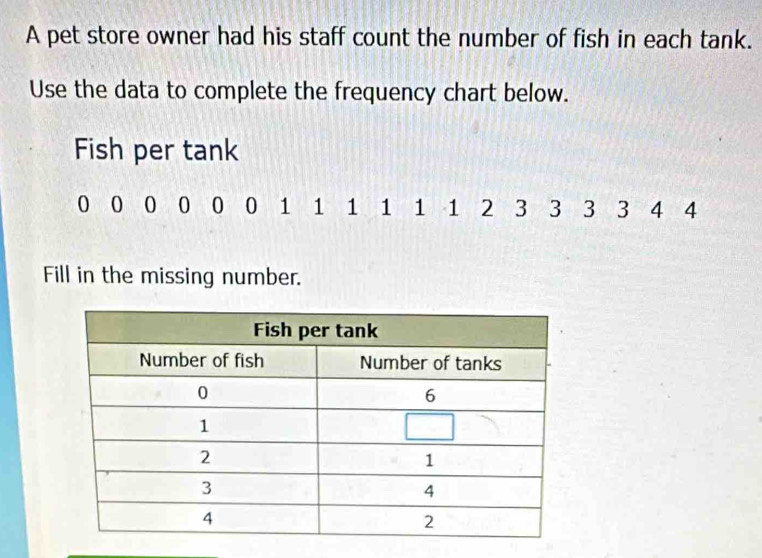 A pet store owner had his staff count the number of fish in each tank.
Use the data to complete the frequency chart below.
Fish per tank
0 0 0 0 0 0 1 1 1 1 1 1 2 3 3 3 3 4 4
Fill in the missing number.