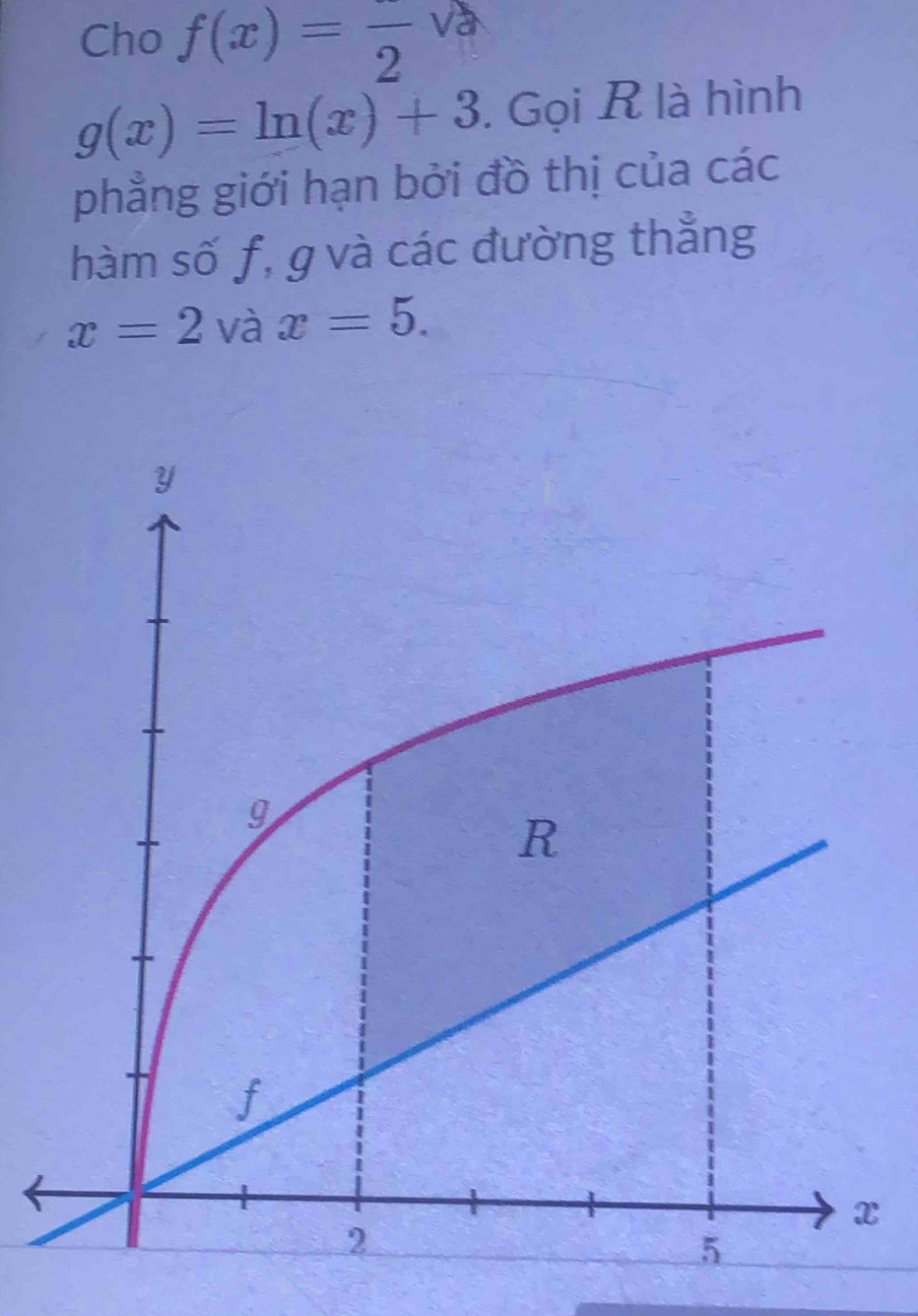 Cho f(x)=frac 2sqrt(a)
g(x)=ln (x)+3. Gọi R là hình 
phẳng giới hạn bởi đồ thị của các 
hàm số f, g và các đường thẳng
x=2 và x=5.