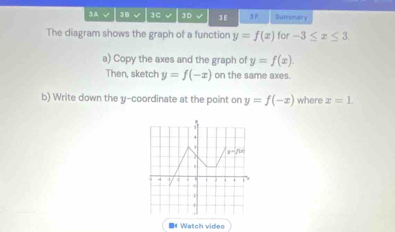 A √ 38 √ 30 √ 3D √ 3E 3 r Bummary
The diagram shows the graph of a function y=f(x) for -3≤ x≤ 3
a) Copy the axes and the graph of y=f(x).
Then, sketch y=f(-x) on the same axes.
b) Write down the y-coordinate at the point on y=f(-x) where z=1.
# Watch video