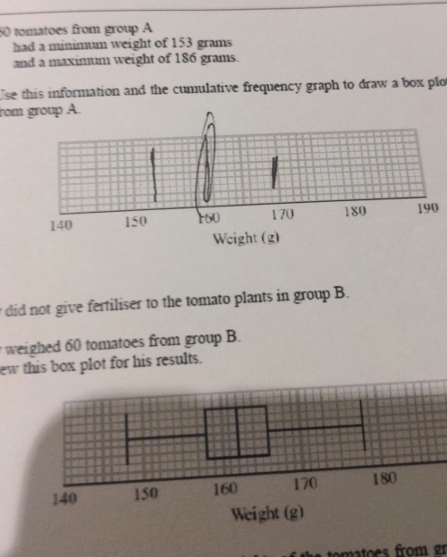 50 tomatoes from group A 
had a minimum weight of 153 grams
and a maximum weight of 186 grams. 
se this information and the cumulative frequency graph to draw a box plo 
ro 
y did not give fertiliser to the tomato plants in group B. 
weighed 60 tomatoes from group B. 
ew this box plot for his results. 
omatoes from gr