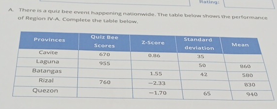 Rating: 
A. There is a quiz bee event happening nationwide. The table below shows the performance 
of Region IV-A. Complete the table below.