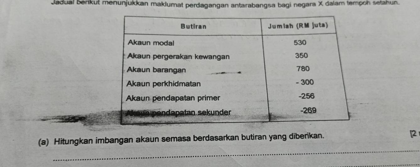 Jadual berikut menunjukkan maklumat perdagangan antarabangsa bagi negara X dalar tempoh setahun. 
_ 
(a) Hitungkan imbangan akaun semasa berdasarkan butiran yang diberikan. [2