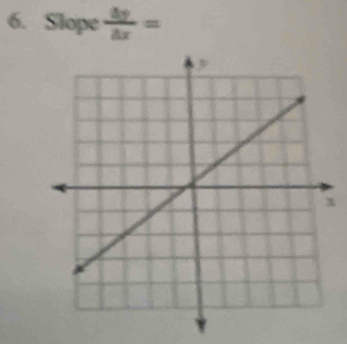 Slope  △ y/△ x =