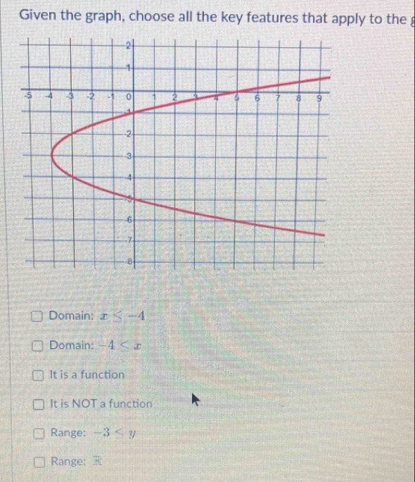 Solved: Given the graph, choose all the key features that apply to the ...