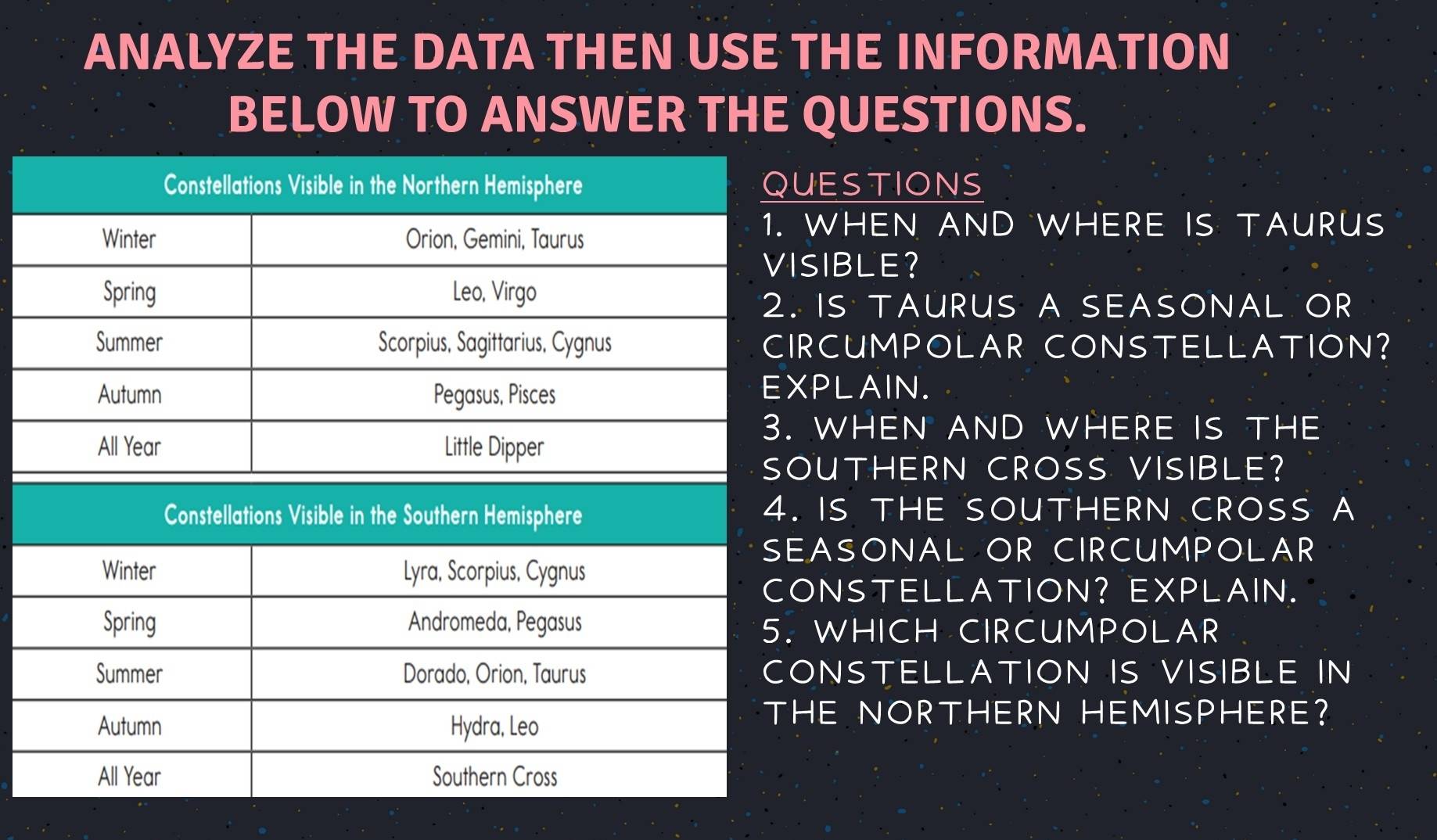 ANALYZE THE DATA THEN USE THE INFORMATION 
BELOW TO ANSWER THE QUESTIONS. 
ESTIONS 
WHEN AND WHERE IS TAURUS 
IBLE? 
IS TAURUS A SEASONAL OR 
CUMPOLAR CONSTELLATION? 
PLAIN. 
WHEN AND WHERE IS THE 
UTHERN CROSS VISIBLE? 
Constellations Visible in the Southern Hemisphere 4. IS THE SOUTHERN CROSS A 
SEASONAL OR CIRCUMPOLAR 
Winter Lyra, Scorpius, Cygnus 
CONSTELLATION? EXPLAIN. 
Spring Andromeda, Pegasus 
5. WHICH CIRCUMPOLAR 
Summer Dorado, Orion, Taurus CONSTELLATION IS VISIBLE IN 
Autumn Hydra, Leo 
THE NORTHERN HEMISPHERE? 
All Year Southern Cross