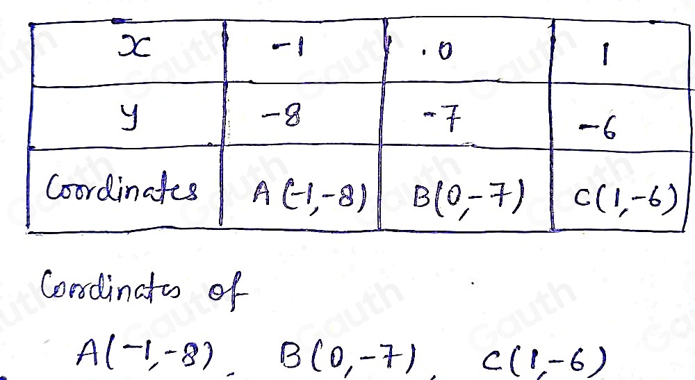 Solved: A, B and C are coordinates on the line y=x-7. Use the table of ...