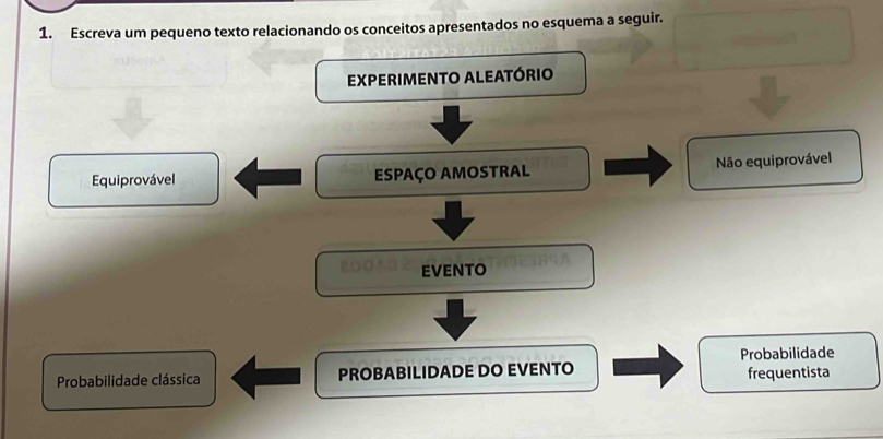 Escreva um pequeno texto relacionando os conceitos apresentados no esquema a seguir. 
EXPERIMENTO ALEATÓRIO 
Equiprovável ESPAÇO AMOSTRAL Não equiprovável 
εG¤" EVENTO 
Probabilidade clássica PROBABILIDADE DO EVENTO Probabilidade frequentista