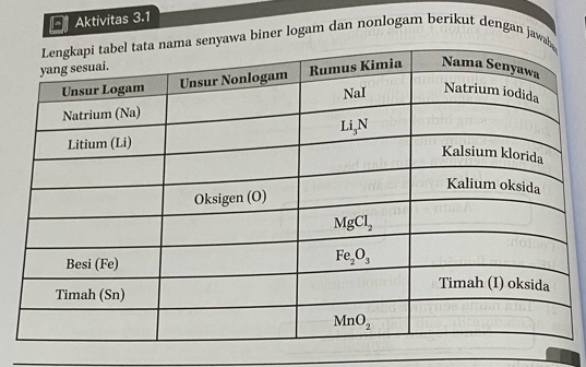 Aktivitas 3.1
senyawa biner logam dan nonlogam berikut dengan jawa