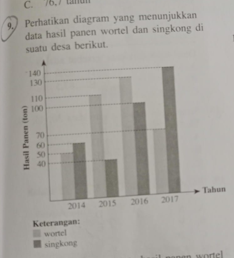 C. 76, 7 tanun
9. Perhatikan diagram yang menunjukkan
data hasil panen wortel dan singkong di
suatu desa berikut.
n