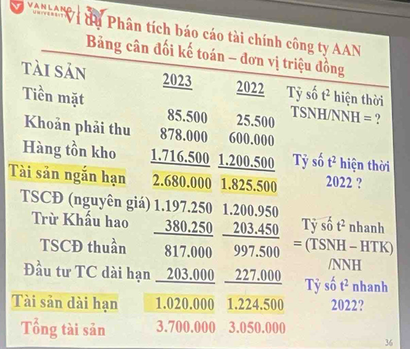 = n hô n ị du Phân tích báo cáo tài chính công ty AAN 
Bảng cân đối kế toán - đơn vị triệu đồng 
tài sản 2023 2022 Tỷ số t^2 hiện thời 
Tiền mặt 
TSNH/NNH = ?
85.500 25.500
Khoản phải thu 878.000 600.000
Hàng tồn kho 1.716.500 1.200.500 Tỷ số t^2 hiện thời 
Tài sản ngắn hạn 2.680.000 1.825.500 2022 ? 
TSCĐ (nguyên giá) 1.197.250 1.200.950
Trừ Khấu hao 380.250 203.450 Tỷ số t^2 nhanh 
TSCĐ thuần 817.000 997.500 = (TSNH - HTK) 
/NNH 
Đầu tư TC dài hạn _ 203.000 227.000 Tỷ số t^2 nhanh 
Tài sản dài hạn 1.020.000 1.224.500 2022? 
Tổng tài sản 3.700.000 3.050.000
36