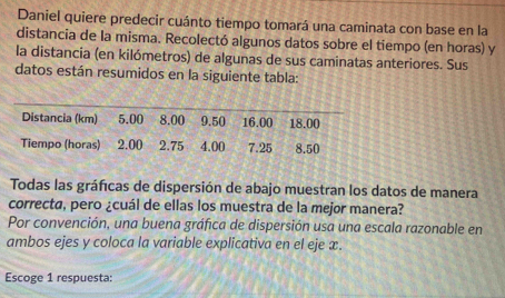 Daniel quiere predecir cuánto tiempo tomará una caminata con base en la 
distancia de la misma. Recolectó algunos datos sobre el tiempo (en horas) y 
la distancia (en kilómetros) de algunas de sus caminatas anteriores. Sus 
datos están resumidos en la siguiente tabla: 
Todas las gráficas de dispersión de abajo muestran los datos de manera 
correcta, pero ¿cuál de ellas los muestra de la mejor manera? 
Por convención, una buena gráfica de dispersión usa una escala razonable en 
ambos ejes y coloca la variable explicativa en el eje x. 
Escoge 1 respuesta: