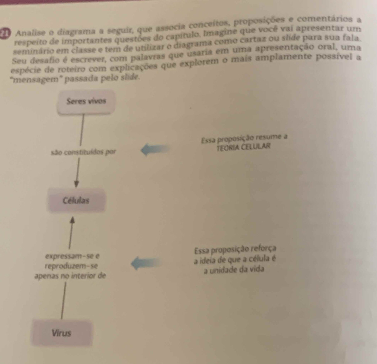 2o Analise o diagrama a seguir, que associa conceitos, proposições e comentários a 
respeito de importantes questões do capítulo, Imagine que você vai apresentar um 
seminário em classe e tem de utilizar o diagrama como cartaz ou slide para sua fala. 
Seu desafio é escrever, com palavras que usaria em uma apresentação oral, uma 
espécie de roteiro com explicações que explorem o mais amplamente possível a 
“mensagem” passada pelo slide. 
Seres vivos 
Essa proposição resume a 
são constituídos por 
TEORIA CELULAR 
Células 
expressam-se e Essa proposição reforça 
reproduzem-se a ideia de que a célula é 
apenas no interior de a unidade da vida 
Virus