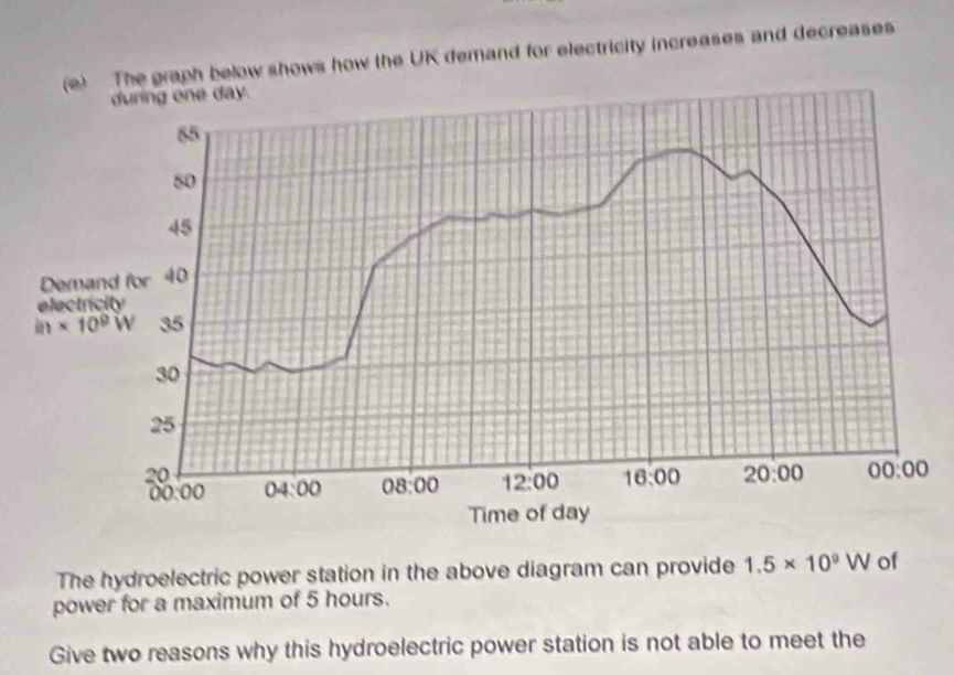 The graph below shows how the UK demand for electricity increases and decreases
The hydroelectric power station in the above diagram can provide 1.5* 10^9W of
power for a maximum of 5 hours.
Give two reasons why this hydroelectric power station is not able to meet the