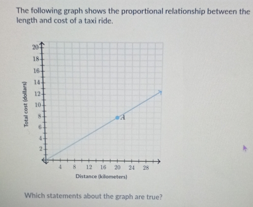 The following graph shows the proportional relationship between the ...