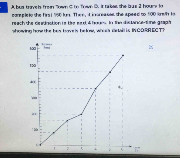 A bus travels from Town C to Town D. It takes the bus 2 hours to 
complete the first 160 km. Then, it increases the speed to 100 km/h to 
reach the destination in the next 4 hours. In the distance-time graph 
showing how the bus travels below, which detail is INCORRECT?