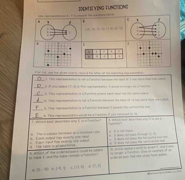 IDENTIFYING FUNCTIONS
Use representations A - F to answer the questions below.
D
C
 (4,-3),(3,-2),(1,0),(3,7)
D
【
T
For 1-6, use the given clue to record the letter of the matching representation.
_1. This representation is not a function because the input of 3 has more than one outpul.
_2. If you added (7,3) to this representation, it would no longer be a function.
_3. This representation is a function where each input has the same output.
_
4. This representation is not a function because the input of -3 has more thon one output
_
5. This representation is a function because it passes the vertical line test
_6. This representation would be a function if you removed (2,0)
7. Which best describes why E is a function? 8. Which best describes why D is not a
function?
a. The x -values increase at a constant rate. a. It is not linear
b. Each output has exactly one input. b. If does not pass through (0,0)
c. Each input has exactly one output. o. It does not pass the horizontal line test
d. The table is proportional. d. It does not pass the vertical line fest.
10. Annie added a point to graph F, and it was
9. Which of the ordered pairs could be added no longer a function. Give an example of an
ordered pair that she could have added.
to table E and the table remain a function?
a. (5,-10) b. (-9,1) C. (11,0) d. (7,5)
OMonesverng te Müla LLC, 2010