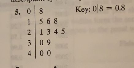 beginarrayr )8 568 134endarray
Key: 0|8=0.8
□  5
3 0 9^
4 0 0