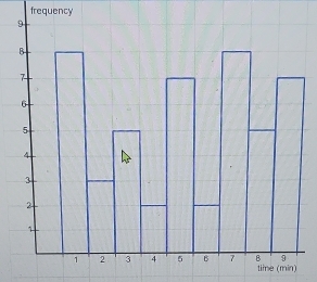 frequency 
time (min)