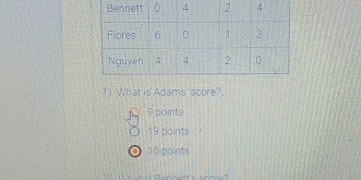 What is Adams' score?
9 points
19 points
◎ 10 points