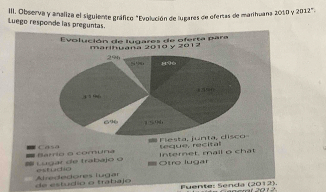 Observa y analiza el siguiente gráfico “Evolución de lugares de ofertas de marihuana 2010 y 2012”.
Luego responde las preguntas.
Casa teque, recital
Barrio o comuna Internet, mail o chat
mo Lugar de trabajo o = Otro lugar
estudio
Alrededores lugar
de estudio o trabajo
Fuente: Senda (2012).
a e ra l 2012.