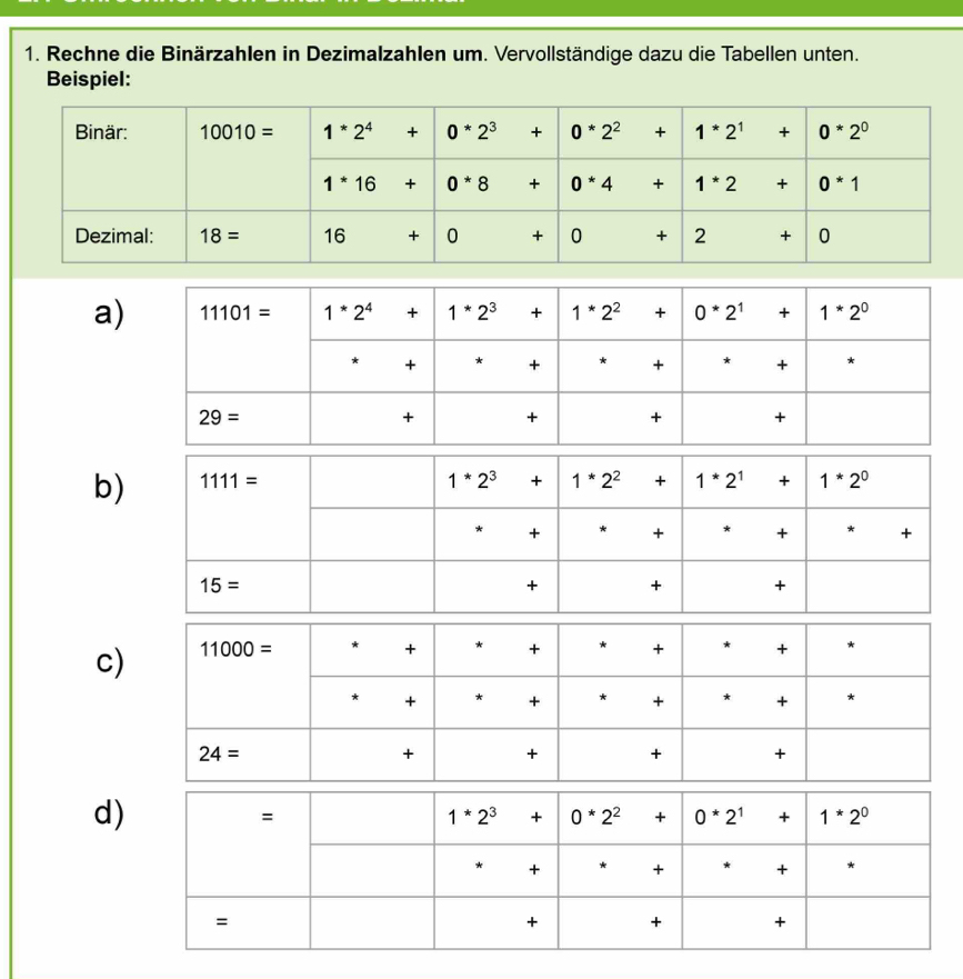 Rechne die Binärzahlen in Dezimalzahlen um. Vervollständige dazu die Tabellen unten.
Beispiel:
a)
b)
c)
d)