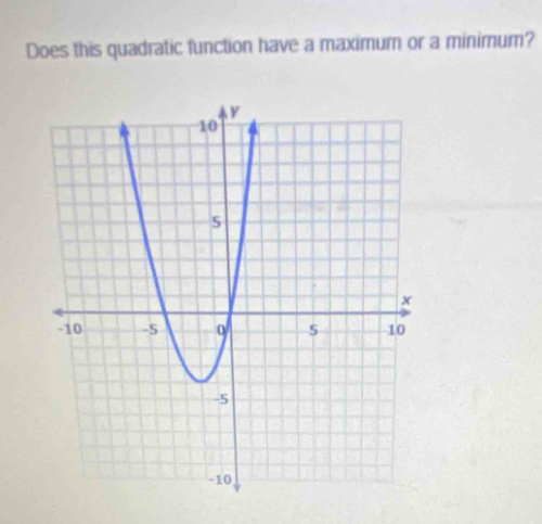 Does this quadratic function have a maximum or a minimum?