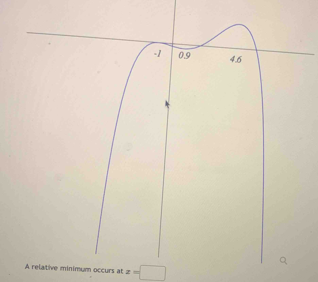 minimum occurs at x=□