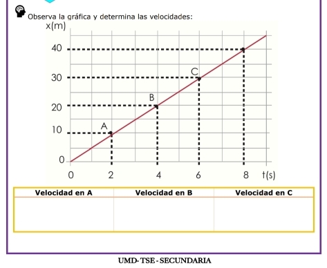 Observa la gráfica y determina las velocidades:
Velocidad en A Velocidad en B Velocidad en C
UMD- TSE - SECUNDARIA