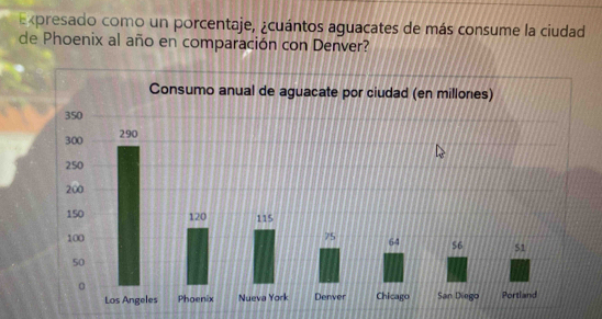 Expresado como un porcentaje, ¿cuántos aguacates de más consume la ciudad 
de Phoenix al año en comparación con Denver?