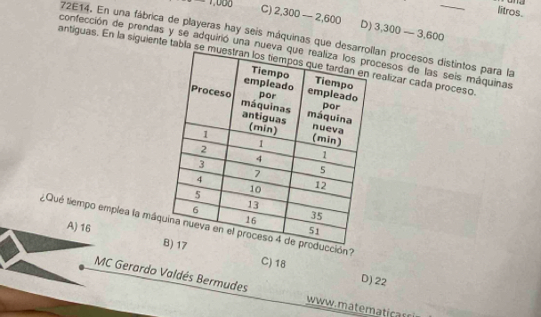 litros.
1,000 C) 2,300-2,600 D) 3,300-3,600
72E14. En una fábrica de playeras hay seis máquinas que desaan procesos distintos para la
confección de prendas y se adquirió una nuevacesos de las seis máquinas
antíguas. En la siguiente tabla se ealizar cada proceso
¿Qué tiempo emplea la máqcción?
A) 16
C) 18 D) 22
MC Gerardo Valdés Bermudes www.matematicas