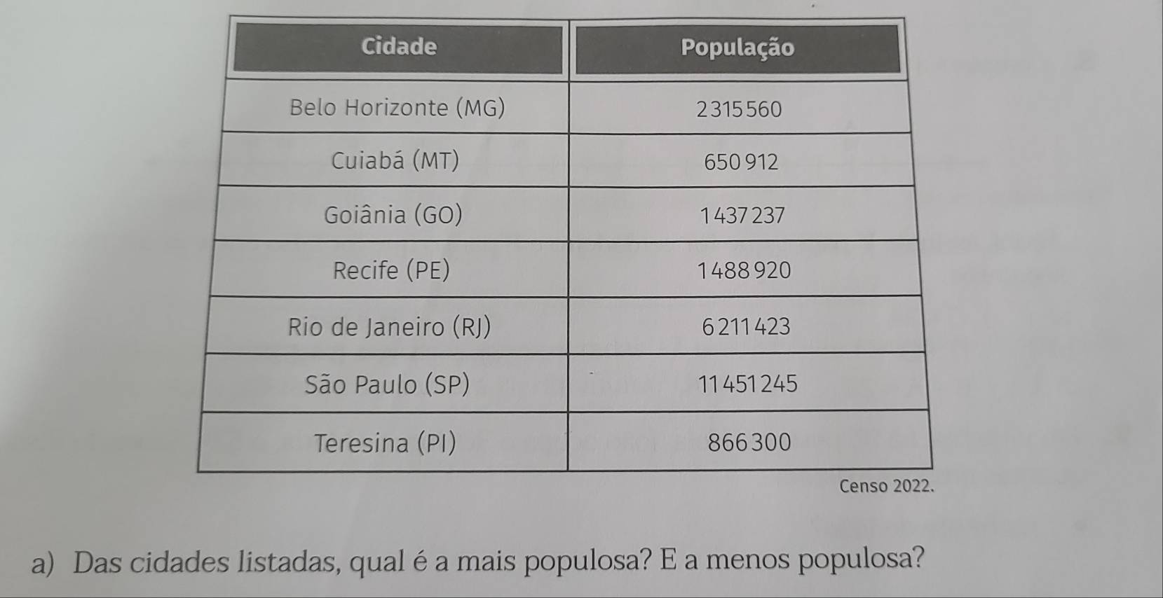 Das cidades listadas, qualé a mais populosa? E a menos populosa?