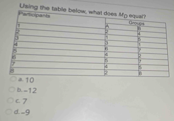 Using the
a. 10
b. -12
C 7
d. -9