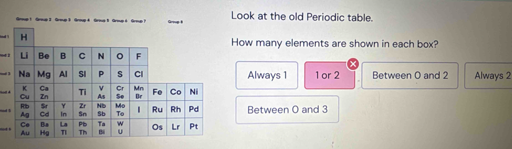 Look at the old Periodic table.
Group 1 Group 2 Greup 3 Group 4 Group 5 Group 6 Group 7 Group 8
nd How many elements are shown in each box?
ed
Always 1 1or 2 Between O and 2 Always 2
Between O and 3