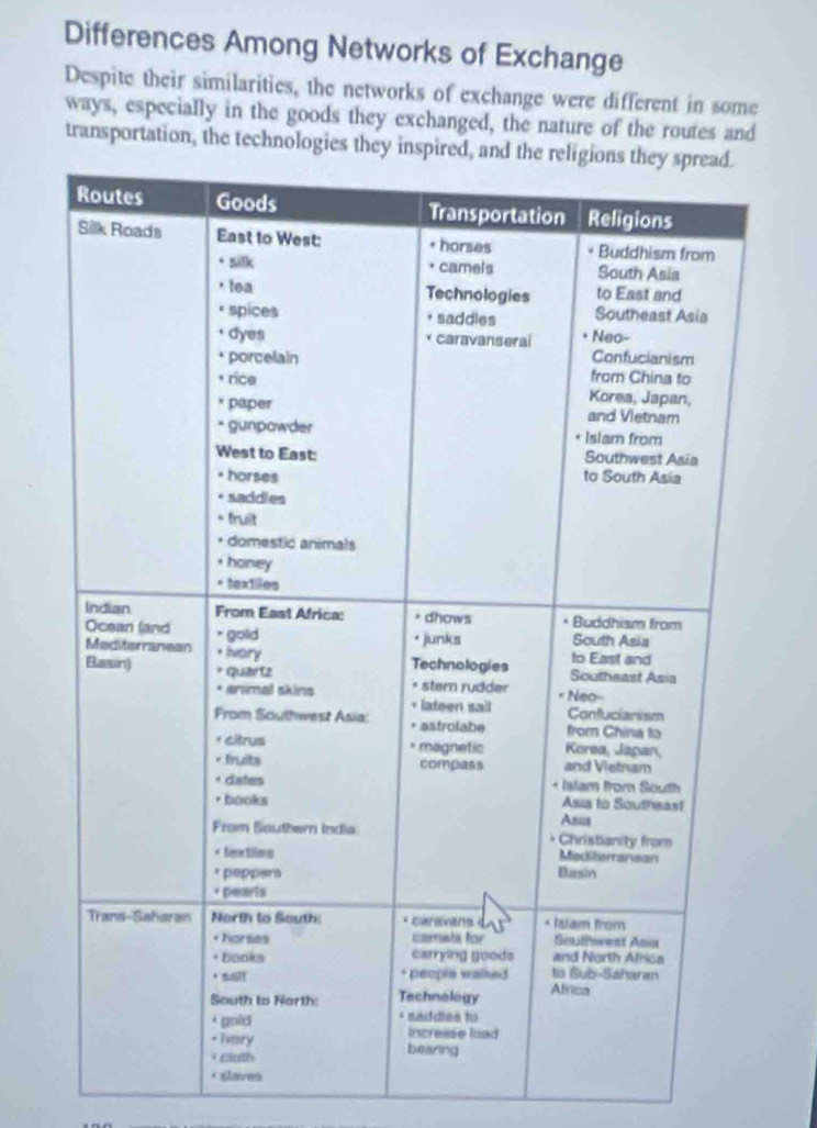 Differences Among Networks of Exchange 
Despite their similarities, the networks of exchange were different in some 
ways, especially in the goods they exchanged, the nature of the routes and 
transportation, the technologies t 
s