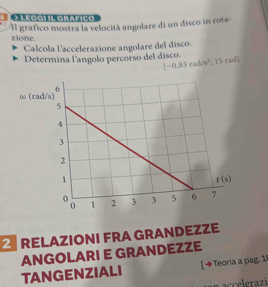 >LeggI IL Grafico
Il grafico mostra la velocità angolare di un disco in rota-
zione.
Calcola l'accelerazione angolare del disco.
Determina l’angolo percorso del disco.
[-0,83rad/s^2; 15 rad]
2 RELAZIONI FRA GRANDEZZE
ANGOLARI E GRANDEZZE
[ → Teoria a pag. 18
TANGENZIALI
an accelerazi