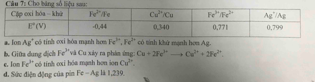 Cho bảng số liệu sau:
a. Ion Ag^+ có tính oxi hóa mạnh hơn Fe^(3+),Fe^(2+) có tính khử mạnh hơn Ag.
b. Giữa dung dịch Fe^(3+) và Cu xảy ra phản ứng: Cu+2Fe^(3+)to Cu^(2+)+2Fe^(2+).
c. Ion Fe^(3+) có tính oxi hóa mạnh hơn ion Cu^(2+).
d. Sức điện động của pin Fe - Ag là 1,239.