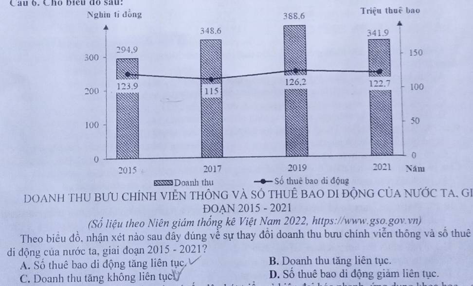 Cầu 6. Cho biều do sau:
ệu thuê bao
DOANH THU BƯU CHÍNH VIÊN THÔNG VÀ SÓ THUÊ BAO DI ĐỘNG CủA NƯỚC TA. GI
ĐOAN 2015 - 2021
Số liệu theo Niên giám thống kê Việt Nam 2022, https://www.gso.gov.vn)
Theo biểu đồ, nhận xét nào sau đây đúng về sự thay đồi doanh thu bưu chính viễn thông và số thuê
di động của nước ta, giai đoạn 2015 - 2021?
A. Số thuê bao di động tăng liên tục. B. Doanh thu tăng liên tục.
C. Doanh thu tăng không liên tục D. Số thuê bao di động giảm liên tục.